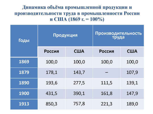 Причина низкой производительности труда в ссср. Производительность труда в США. Уровень промышленного производства в 1913 году. Экономика России в 1913 году. Производительность труда в СССР И США.